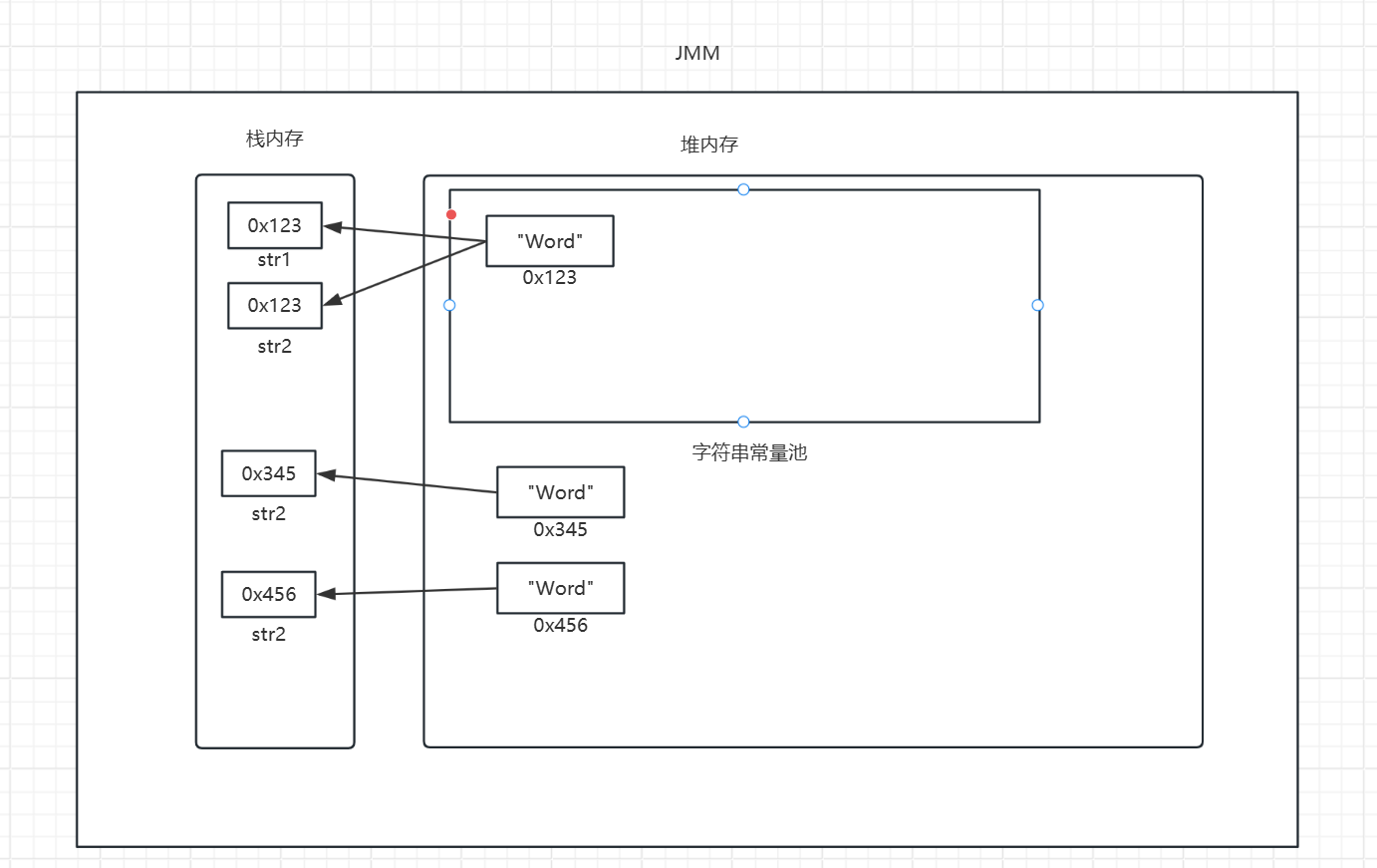 深入String、StringBuffer、String 实例化有两种方式、String、StringBuffer常用方法